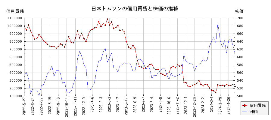 日本トムソンの信用買残と株価のチャート