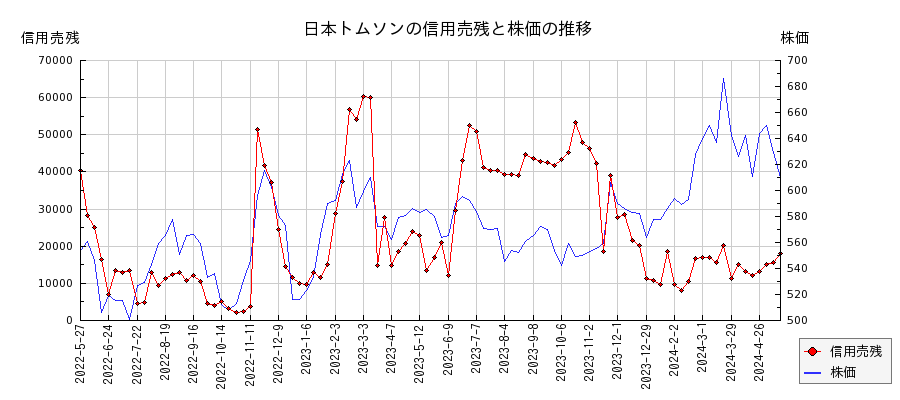 日本トムソンの信用売残と株価のチャート