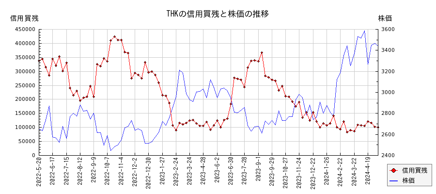 THKの信用買残と株価のチャート