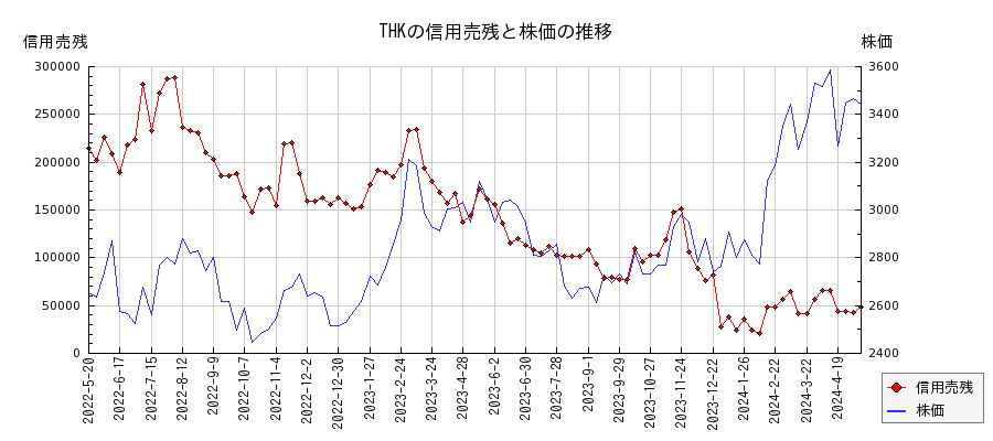 THKの信用売残と株価のチャート