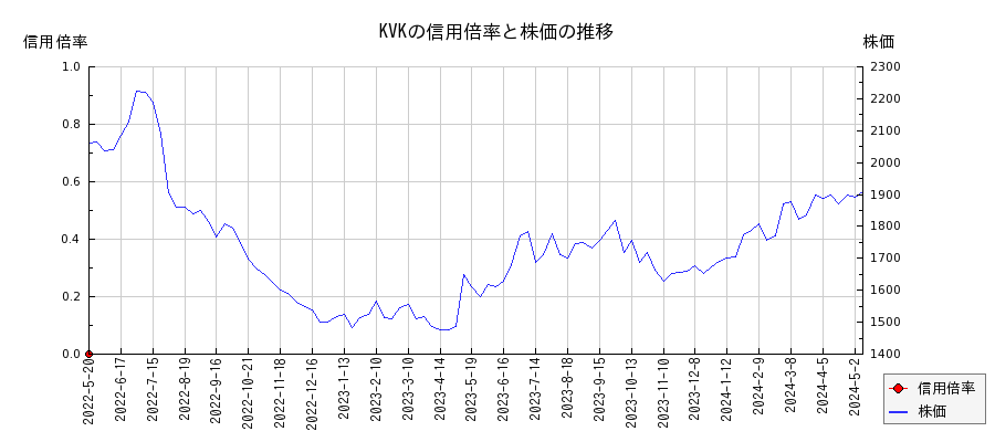 KVKの信用倍率と株価のチャート