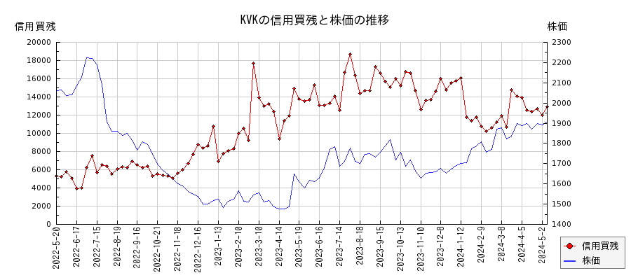 KVKの信用買残と株価のチャート