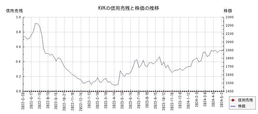 KVKの信用売残と株価のチャート