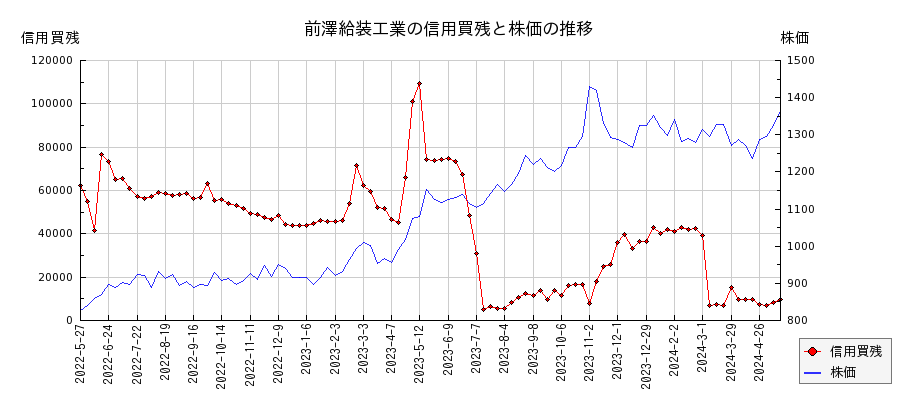 前澤給装工業の信用買残と株価のチャート