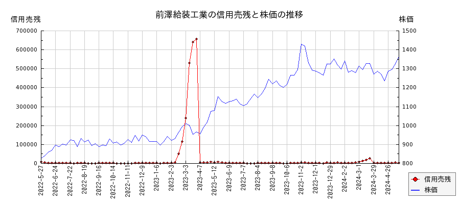 前澤給装工業の信用売残と株価のチャート