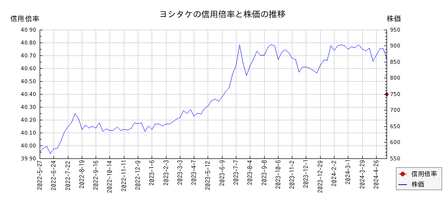 ヨシタケの信用倍率と株価のチャート