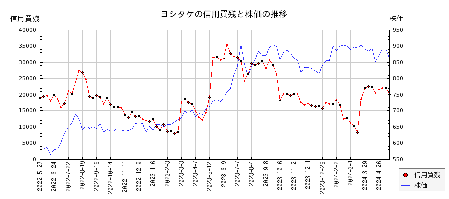 ヨシタケの信用買残と株価のチャート