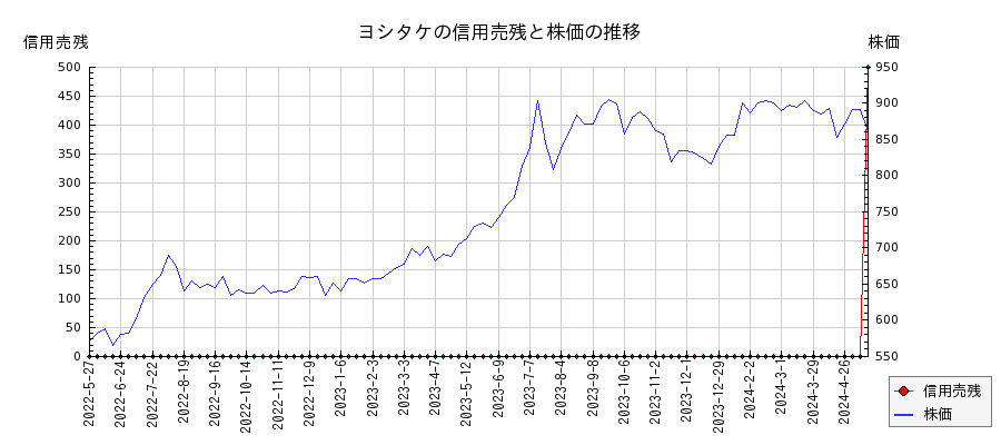 ヨシタケの信用売残と株価のチャート