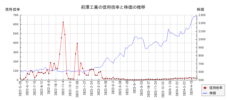 前澤工業の信用倍率と株価のチャート