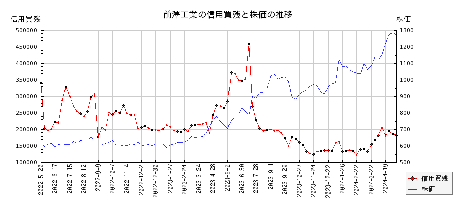 前澤工業の信用買残と株価のチャート