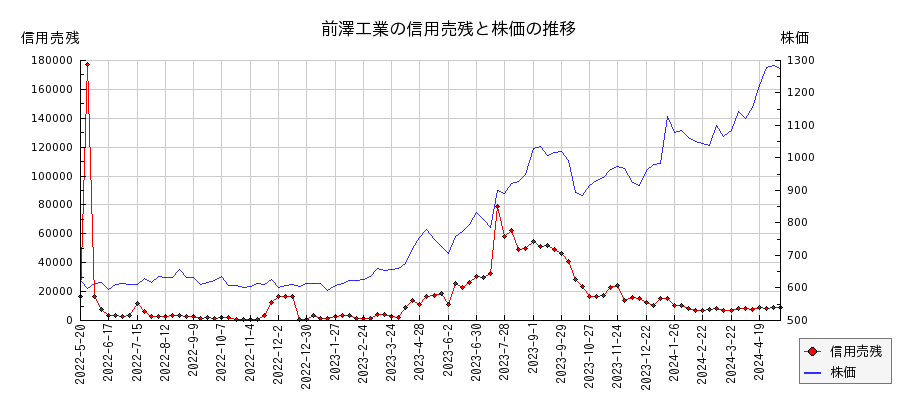 前澤工業の信用売残と株価のチャート