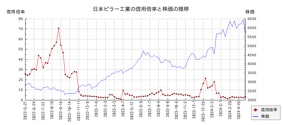 日本ピラー工業の信用倍率と株価のチャート