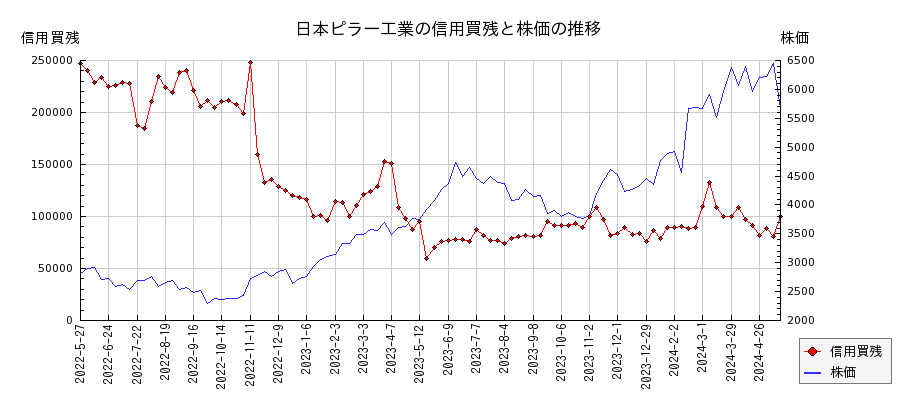 日本ピラー工業の信用買残と株価のチャート