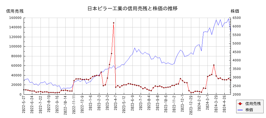 日本ピラー工業の信用売残と株価のチャート