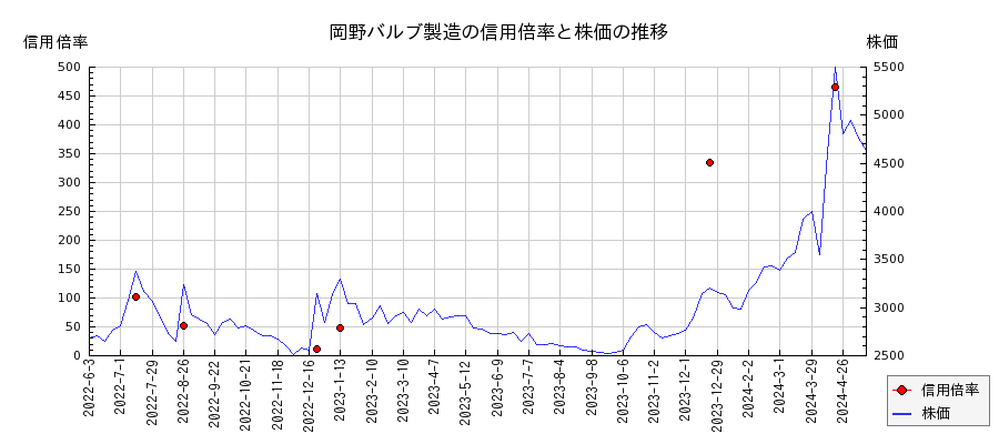 岡野バルブ製造の信用倍率と株価のチャート