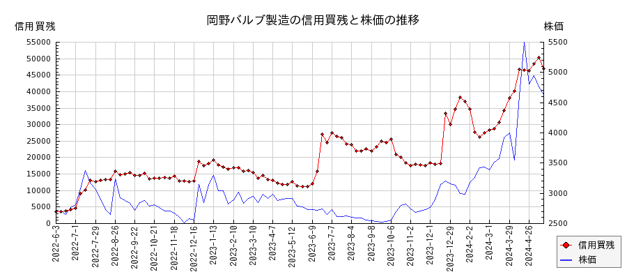 岡野バルブ製造の信用買残と株価のチャート