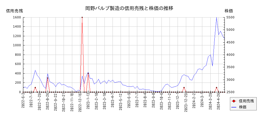 岡野バルブ製造の信用売残と株価のチャート