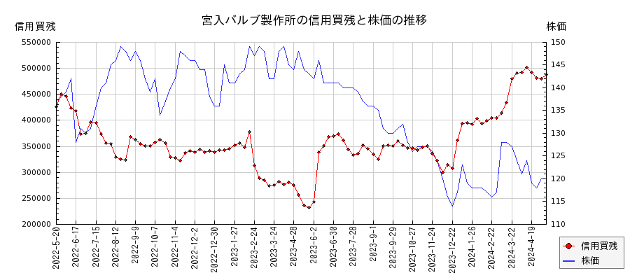 宮入バルブ製作所の信用買残と株価のチャート