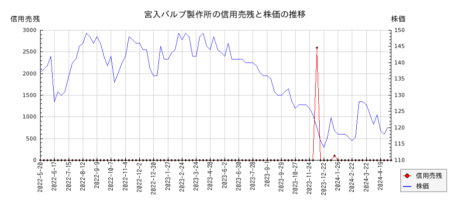 宮入バルブ製作所の信用売残と株価のチャート
