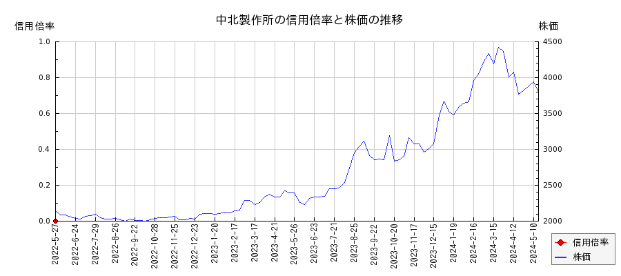 中北製作所の信用倍率と株価のチャート