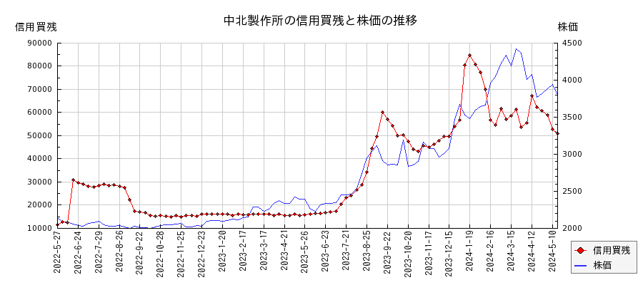 中北製作所の信用買残と株価のチャート