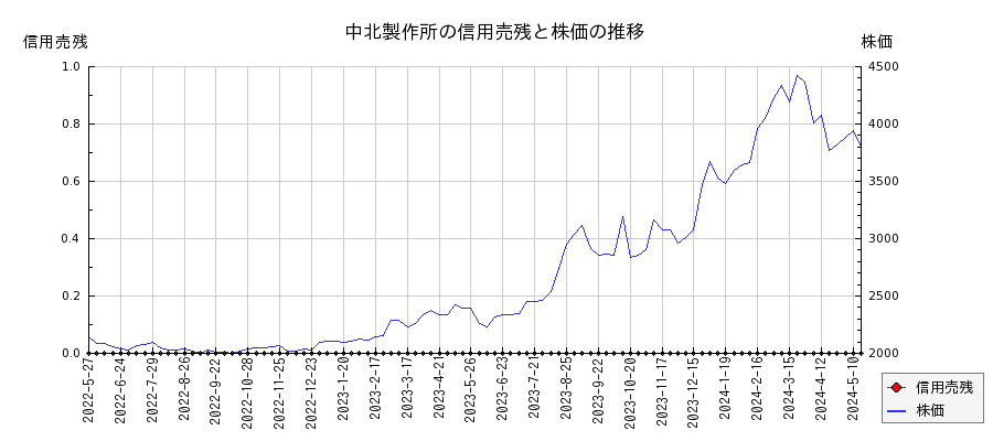 中北製作所の信用売残と株価のチャート