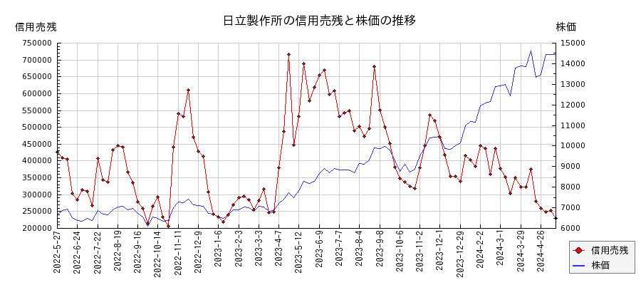 日立製作所の信用売残と株価のチャート