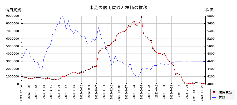 東芝の信用買残と株価のチャート