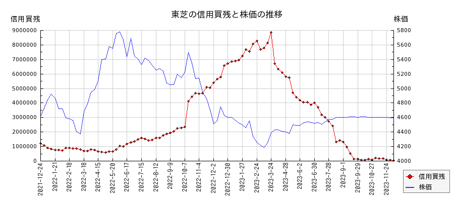 東芝の信用買残と株価のチャート