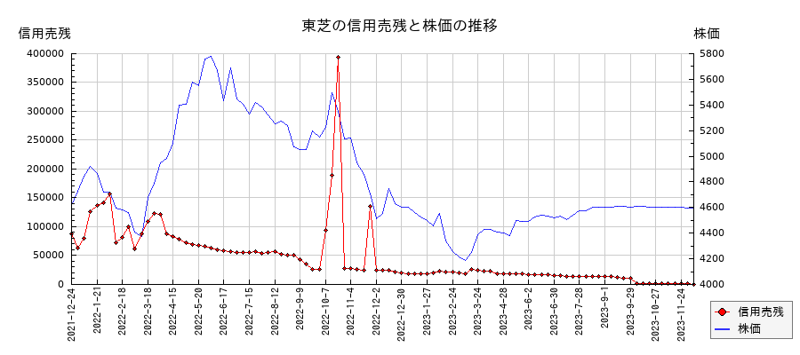 東芝の信用売残と株価のチャート