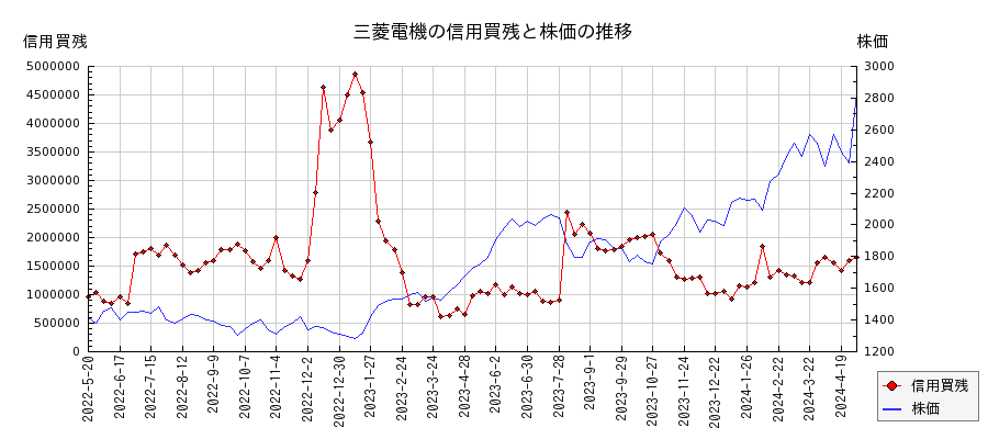 三菱電機の信用買残と株価のチャート