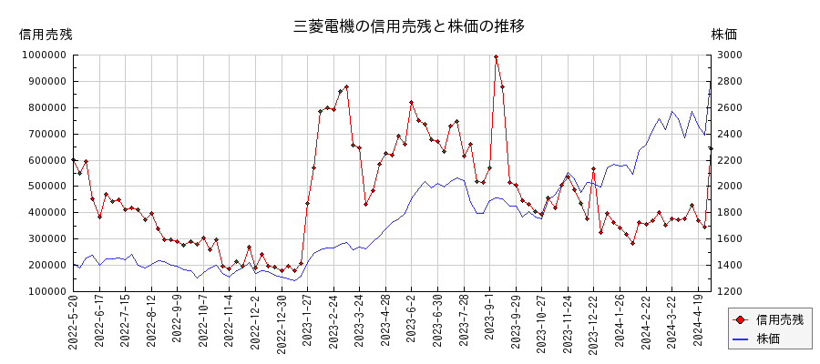 三菱電機の信用売残と株価のチャート
