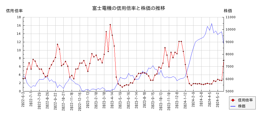 富士電機の信用倍率と株価のチャート