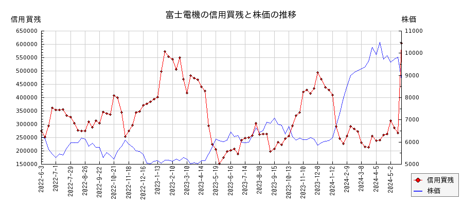 富士電機の信用買残と株価のチャート