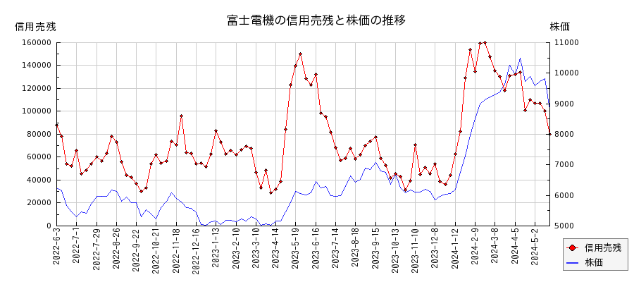 富士電機の信用売残と株価のチャート