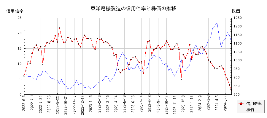 東洋電機製造の信用倍率と株価のチャート