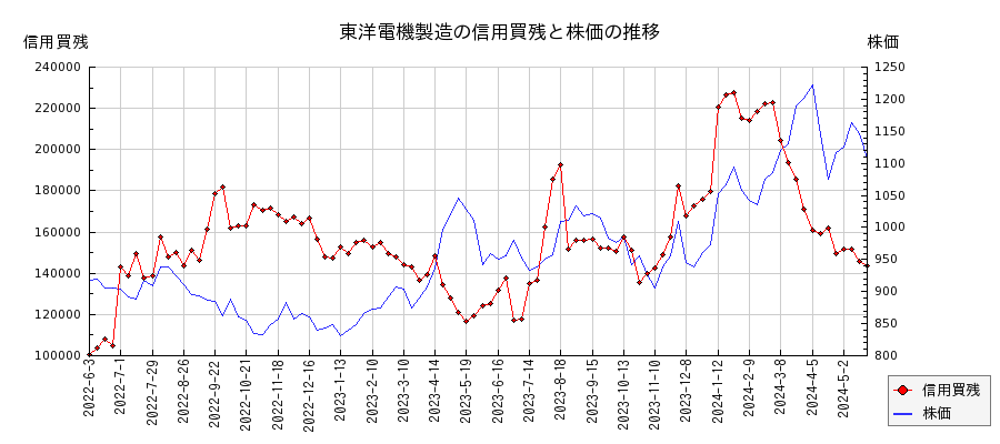 東洋電機製造の信用買残と株価のチャート