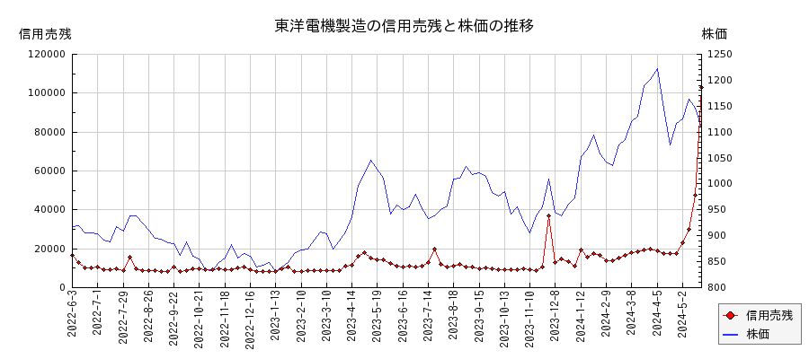 東洋電機製造の信用売残と株価のチャート