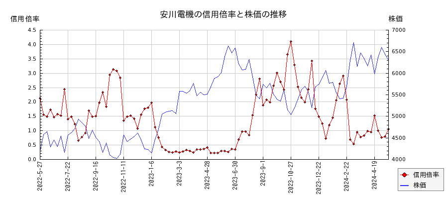 安川電機の信用倍率と株価のチャート