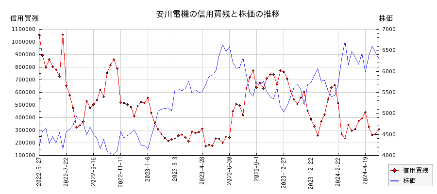 安川電機の信用買残と株価のチャート