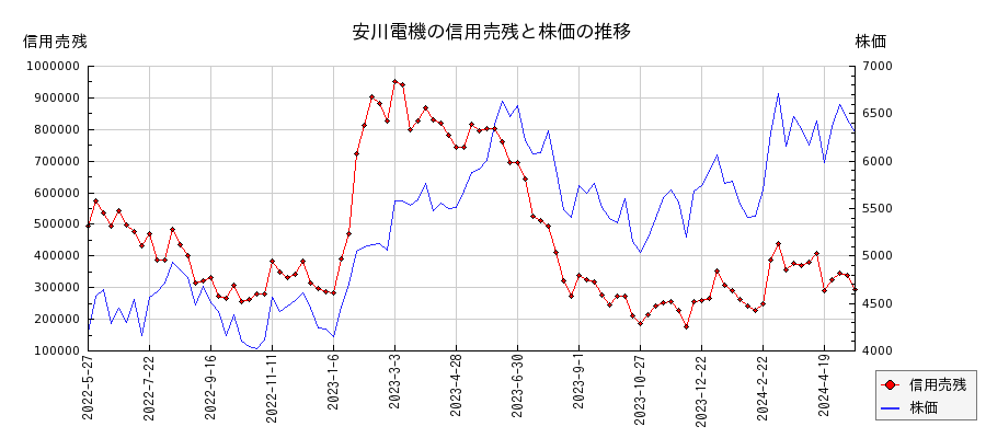 安川電機の信用売残と株価のチャート