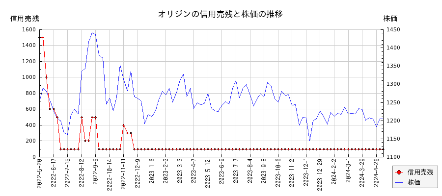 オリジンの信用売残と株価のチャート
