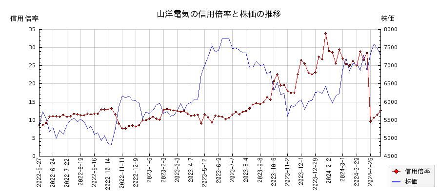 山洋電気の信用倍率と株価のチャート