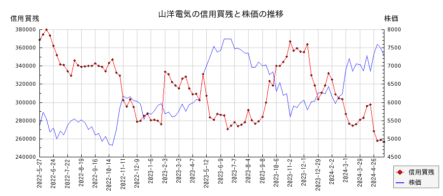 山洋電気の信用買残と株価のチャート