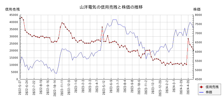 山洋電気の信用売残と株価のチャート