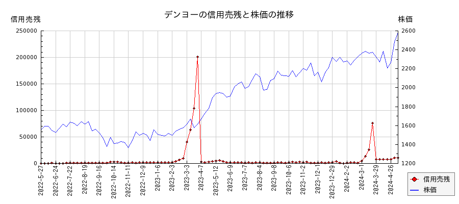 デンヨーの信用売残と株価のチャート