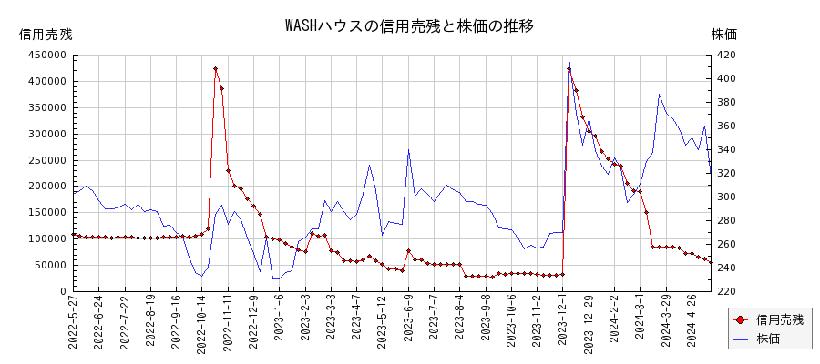 WASHハウスの信用売残と株価のチャート