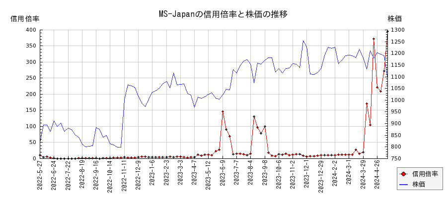 MS-Japanの信用倍率と株価のチャート