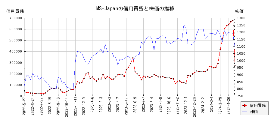 MS-Japanの信用買残と株価のチャート