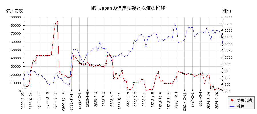 MS-Japanの信用売残と株価のチャート